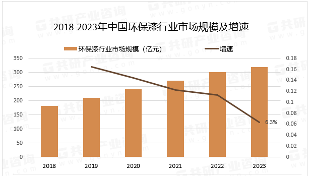 Environmentally Friendly Coatings Market Size Achieves 6.3% Y-o-Y Growth!
